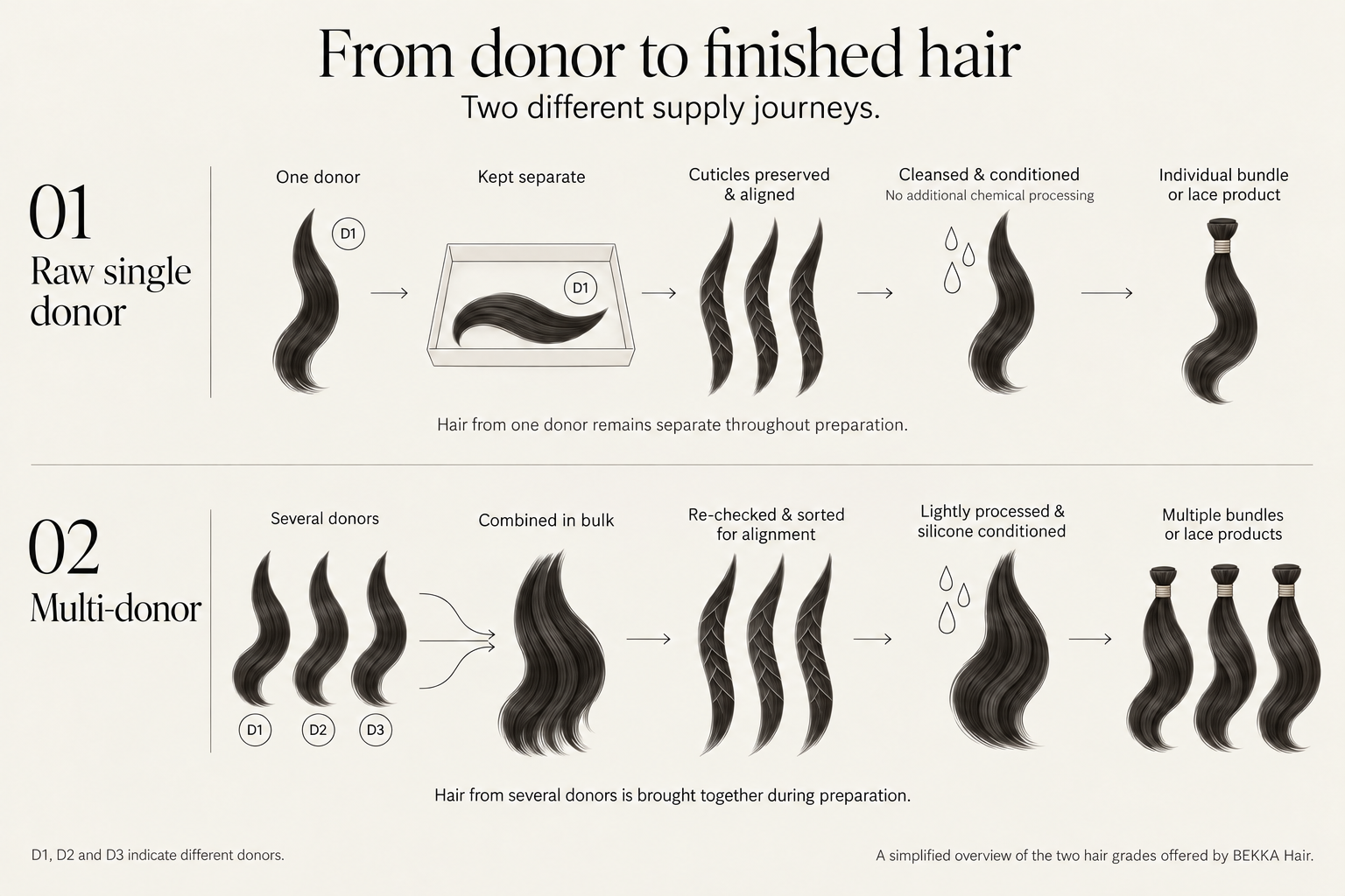 Raw single donor: one donor, kept separate, cuticles preserved and aligned, cleansed and conditioned with no additional chemical processing, then an individual bundle or lace product. Multi-donor: several donors, combined in bulk, re-checked and sorted for alignment, lightly processed and silicone conditioned, then multiple bundles or lace products. D1, D2 and D3 indicate different donors.